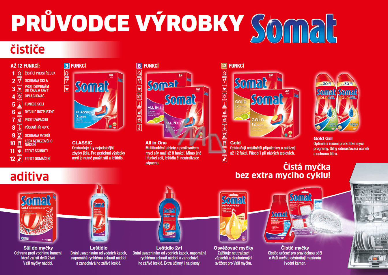 Somat All In 1 8 Actions dishwasher tablets with citric acid strength